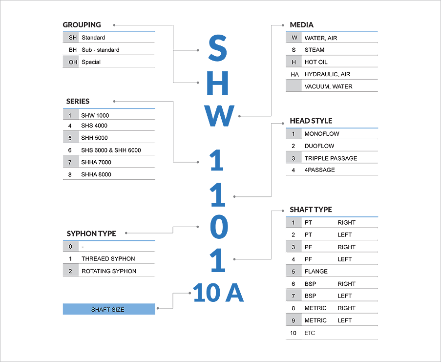 Model Number Indentification
