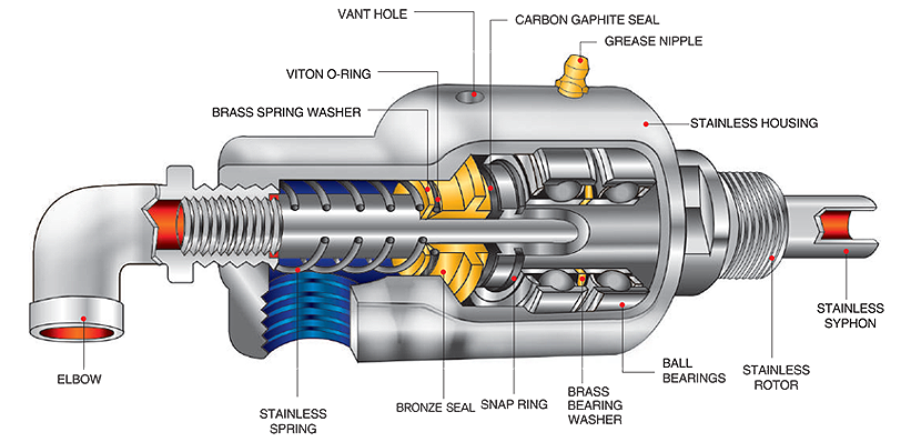 Sae Han Rotary Joints